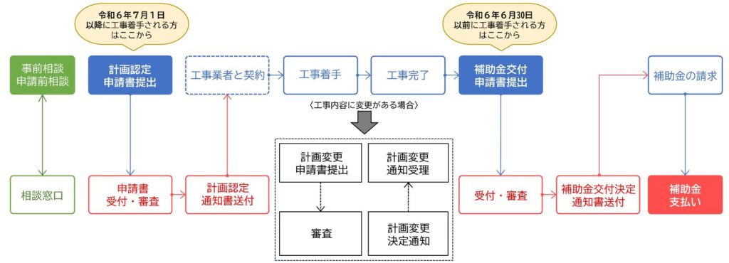 補助金申請の流れ